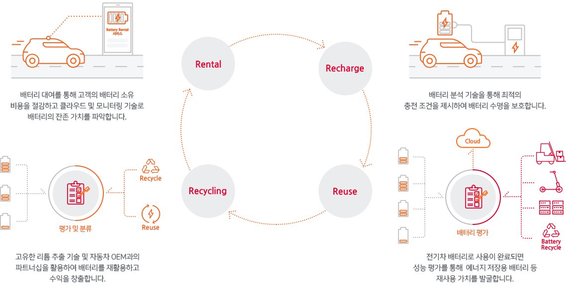 Life Cycle Assessment 기반의 BaaS Platform 구축, Rental > Recharge > Reuse > Recycle 간의 순환구조