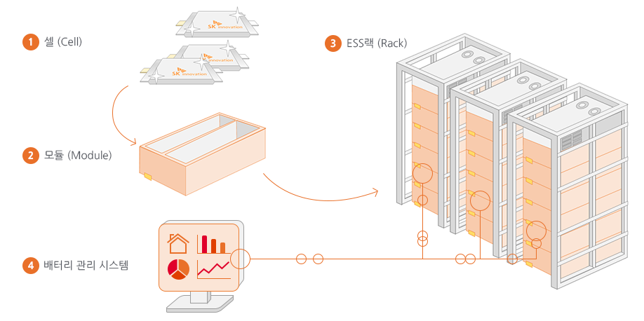 (1)셀(Cell) > (2)모듈(Module) > (3)ESS랙(Rack) > (4)배터리 관리 시스템