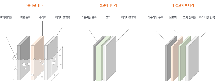 리튬이온 배터리:액체전해질+흑연음극+분리막+하이니켈양극, 전고체배터리:리튬메탈음극+고체+하이니켈양극, 미래전고체배터리:리튬메탈음극+보호막+고체전해질+하이니켈양극
