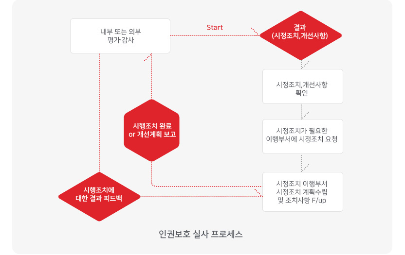 인권보호 실사 프로세스- 자세한 사항은 다음의 내용을 참조하세요.