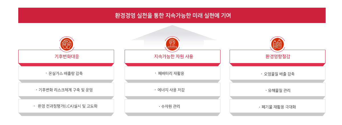 환경경영에 관한 이미지입니다. 자세한 내용은 하단 내용을 참조해주세요.