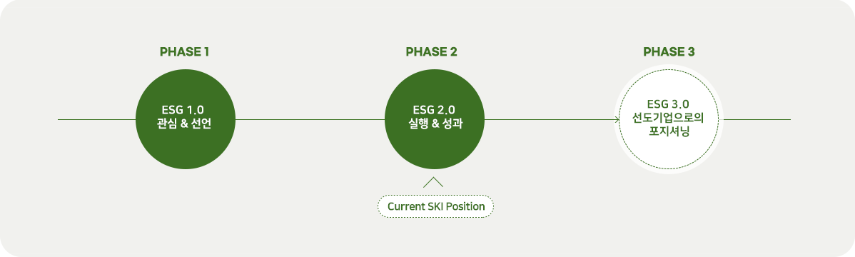 PHASE1(ESG 1.0 관심 & 선언) > PHASE2(ESG 2.0 실행 & 성과)-Current SKI Position > PHASE3(ESG 3.0 선도기업으로의 포지셔닝)