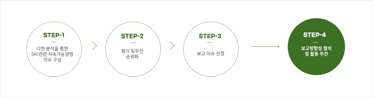 STEP-1(다면 분석을 통한 SKI관련 지속가능경영 이슈 구성) > STEP-2(평가 및 우선 순위화) > STEP-3(보고 이슈 선정) > STEP-4(보고방향성 협의 및 활동 추진)