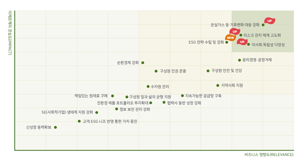 이해관계자 관심도와 비즈니스 영향도의 그래프 - 자세한 사항은 다음의 내용을 참조하세요