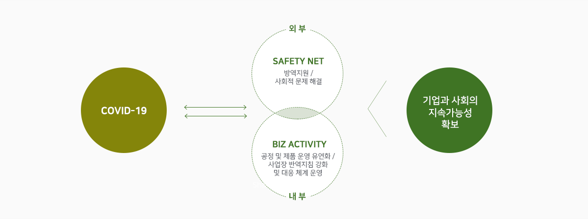 COVID-19 ↔ 외부(SAFETY NET-방역지원/사회적문제해결)+내부(BIZ ACTIVITY-공정 및 제품 운영 유연화
						/사업장 반영지침강화 및 대응 체계 운영) < 기업과 사회의 지속가능성 확보