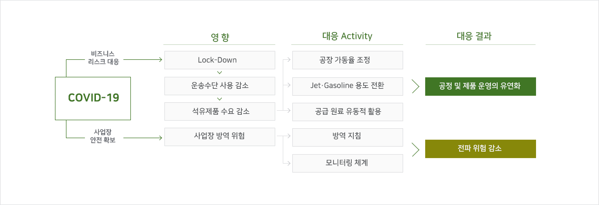 BIZ. ACTIVITY (BIZ 차원 외부 위험 대응) - 자세한 사항은 다음의 내용을 참조하세요