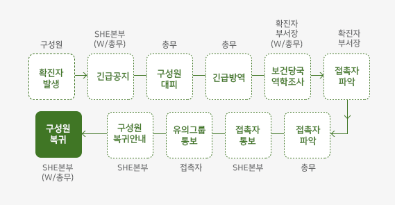 확진자발생(구성원) > 긴급공지(SHE본부(W/총무)>구성원대피(총무)>긴급방역(총무)>보건당국역학조사(확진자 부서장(W/총무)>접촉자 파악(확진자 부서장)>접촉자 파악(총무)>접촉자 통보(SHE본부)>유의그룹 통보(접촉자)>구성원 복귀안내(SHE 본부)>구성원복귀(SHE본부(W/총무)