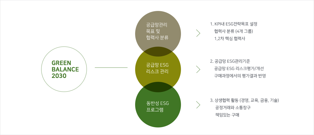 공급망 관리  - 자세한 사항은 다음의 내용을 참조하세요