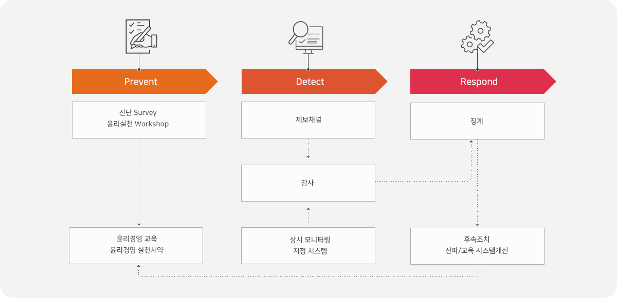 윤리경영에 관한 이미지입니다. 자세한 내용은 하단 내용을 참조해주세요.