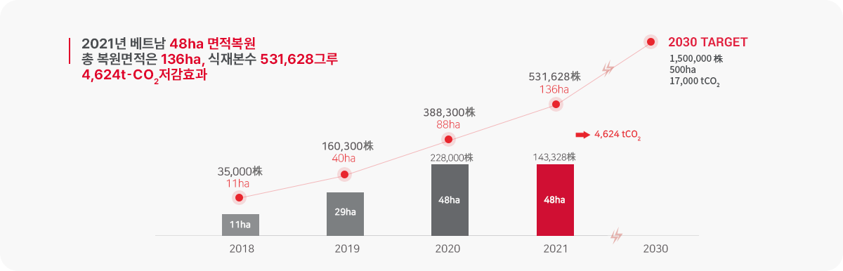 2018년 11ha 면적 복원, 총복원 면적은 11ha, 식재본 수 35000그루, 2019년 29ha 면적 복원, 총복원 면적은 40ha, 식재본 수 160300그루, 2020년 48ha 면적 복원, 228000그루, 총복원 면적은 88ha, 식재본 수 388300그루, 2021년 48ha 면적 복원, 143328그루, 총복원 면적은 136ha, 식재본 수 531628그루 (4,624 tCO2 저감효과), 2030 target 1500000그루, 500ha, 17000tCO2
