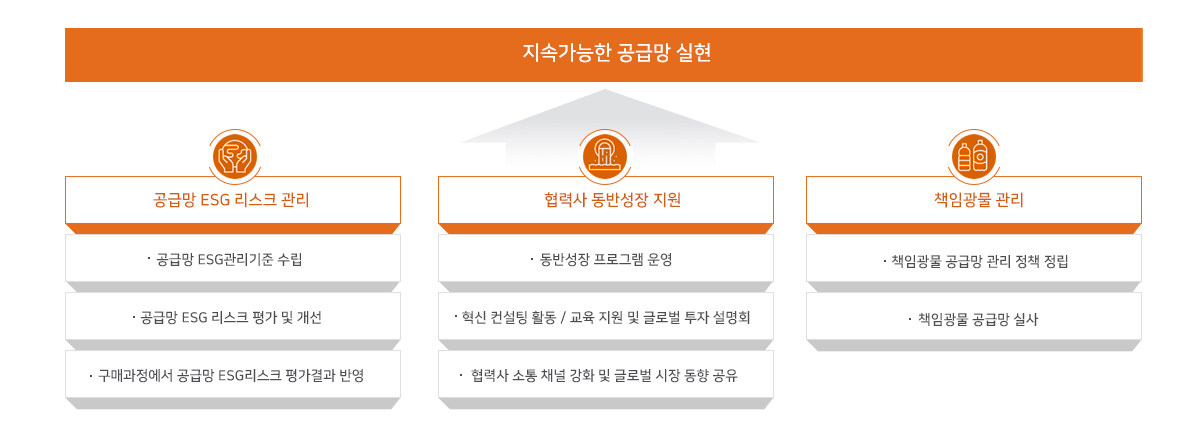 공급망 관리에 관한 이미지입니다. 자세한 내용은 하단 내용을 참조해주세요.