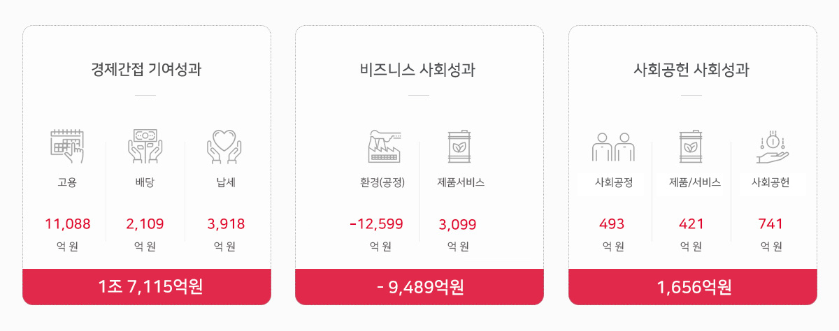SK이노베이션 DBL 성과 - 자세한 사항은 다음의 내용을 참조하세요